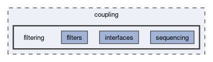 coupling/filtering